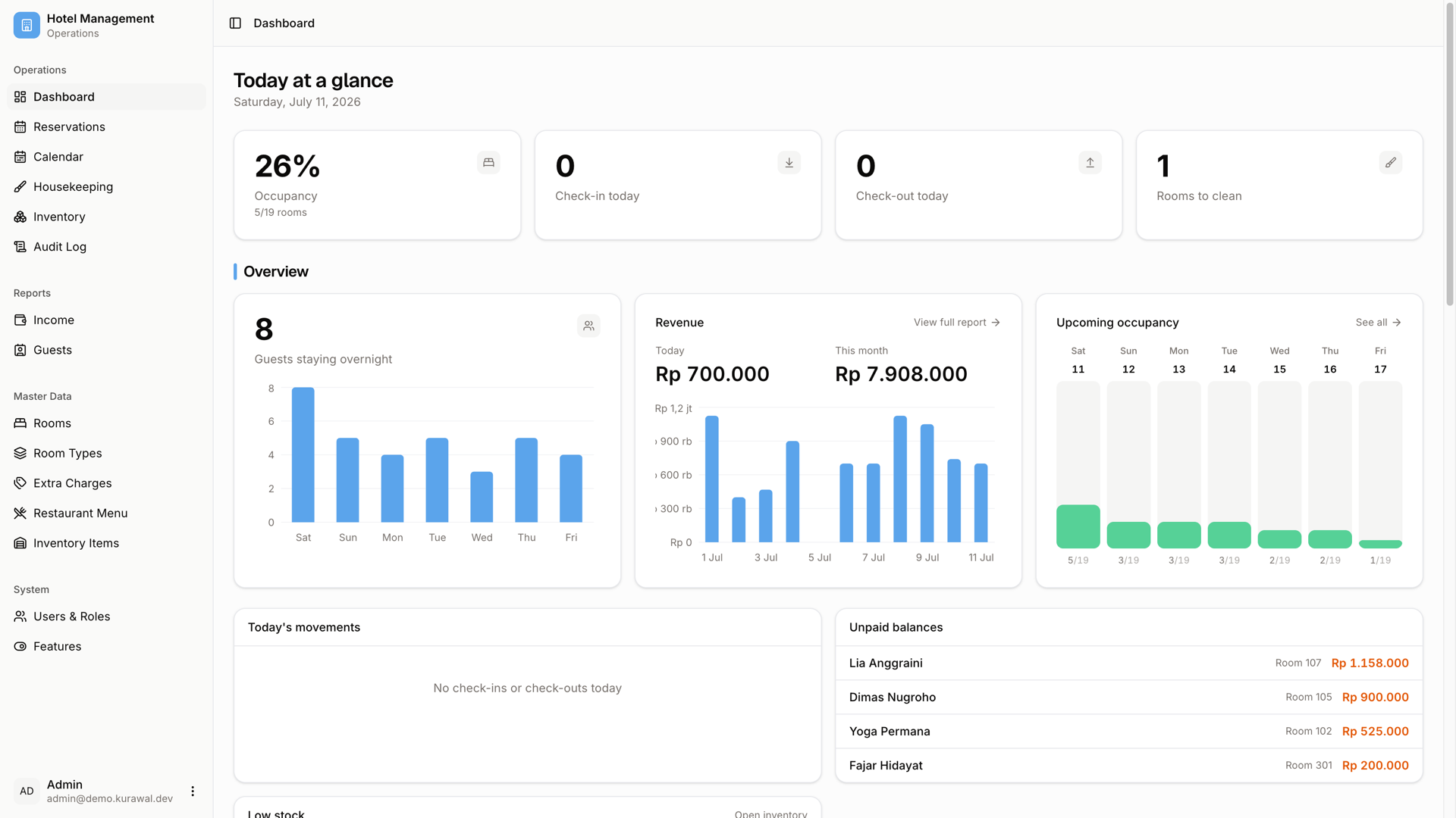 Dashboard manajemen hotel: okupansi, check-in hari ini, revenue, dan upcoming occupancy